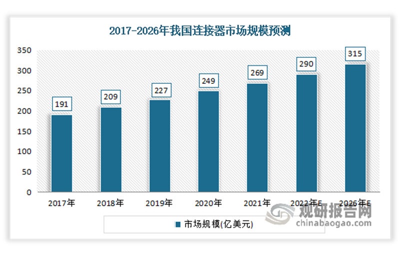 Chinas Steckverbinderindustrie eröffnet neue Möglichkeiten. Der Markt wird sich auch in Zukunft in Umfang und Tiefe weiterentwickeln