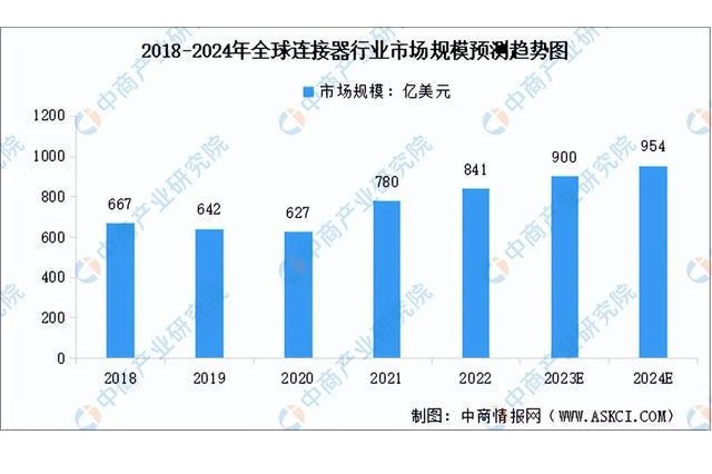 Prognose der globalen Marktgröße der Steckverbinderindustrie von 2018 bis 2024