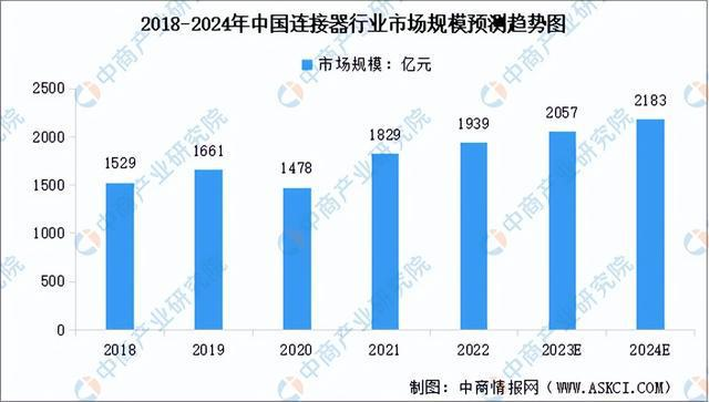 Prognose der Marktgröße der chinesischen Steckverbinderindustrie von 2018 bis 2024