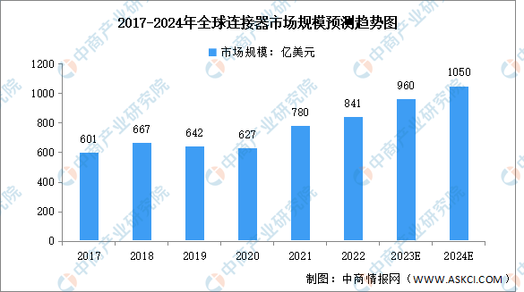 Prognoseanalyse der globalen Marktgröße und regionalen Verteilung der Steckverbinderindustrie im Jahr 2024 (Abbildung)
